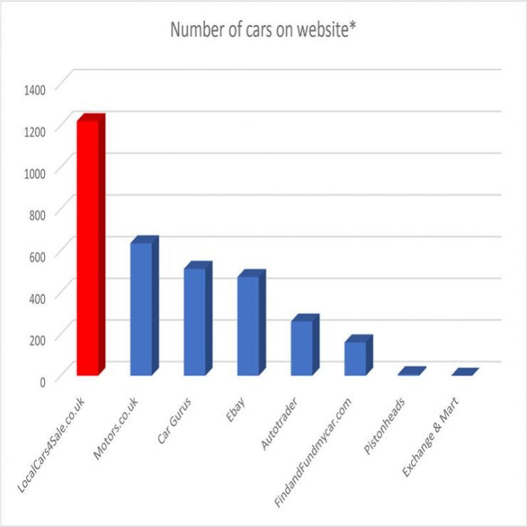 Now nearly twice the number of cars to the next search engine